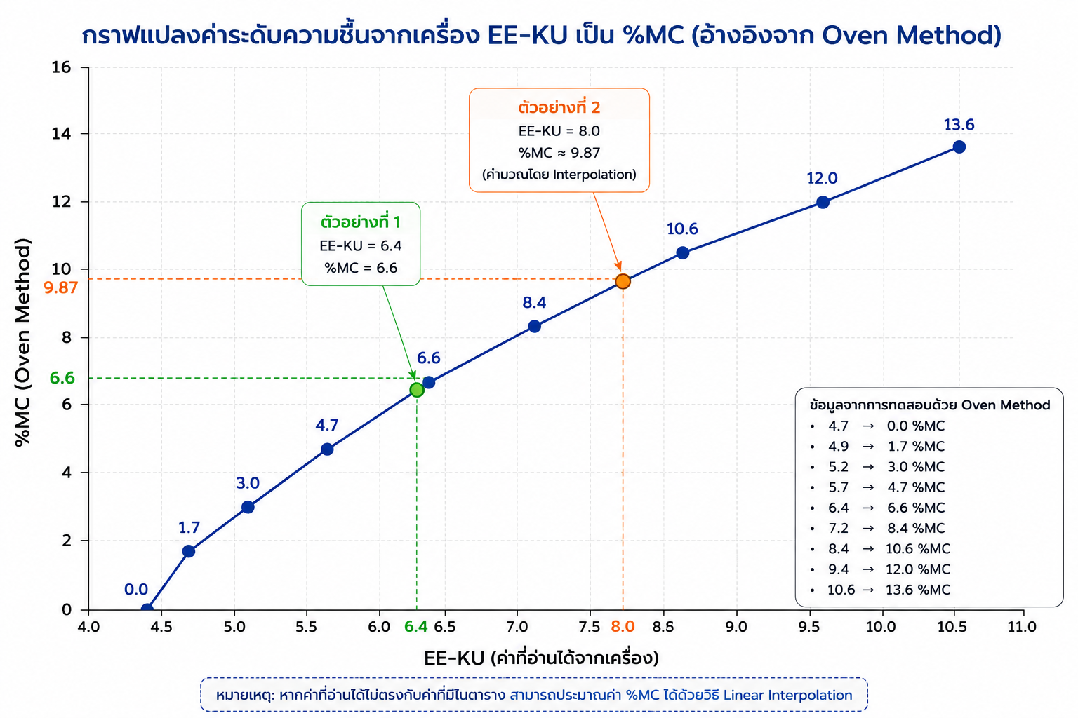 ตัวอย่างตารางแปลงค่าระดับความชื้น EE-KU เป็นเปอร์เซ็นต์ความชื้นมาตรฐาน (% Moisture Content)
